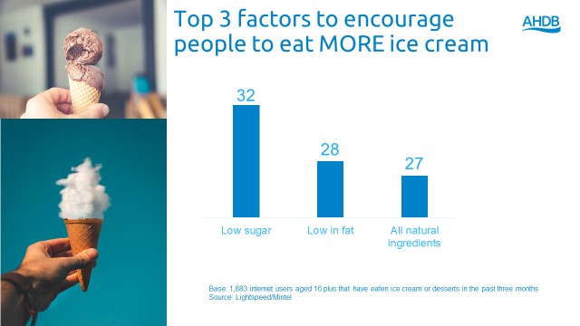 Chart showing that the top three factors that would encourage people to eat more ice cream are low sugar, low fat and all natural ingredients